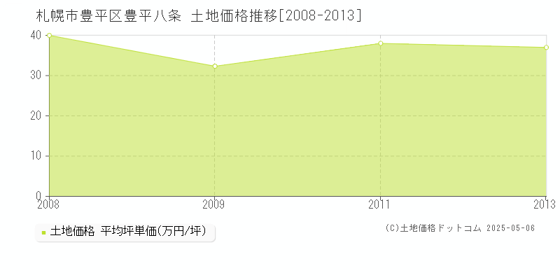 豊平八条(札幌市豊平区)の土地価格推移グラフ(坪単価)[2008-2013年]