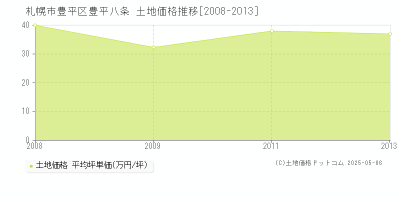 札幌市豊平区豊平八条の土地価格推移グラフ 