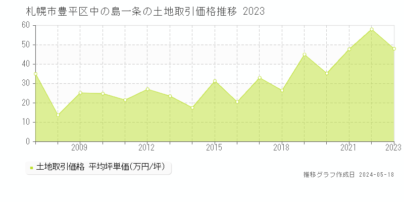 札幌市豊平区中の島一条の土地価格推移グラフ 