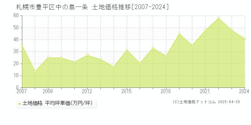 札幌市豊平区中の島一条の土地取引価格推移グラフ 