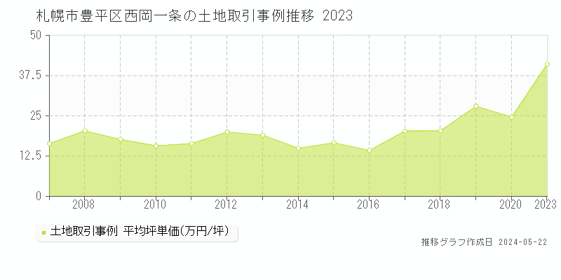 札幌市豊平区西岡一条の土地価格推移グラフ 