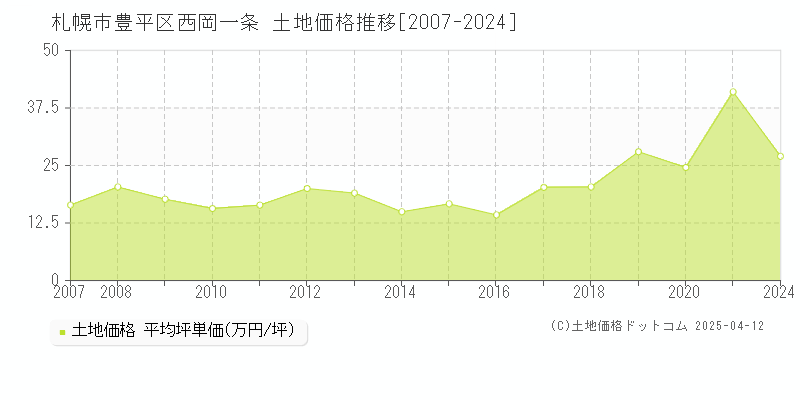 札幌市豊平区西岡一条の土地価格推移グラフ 