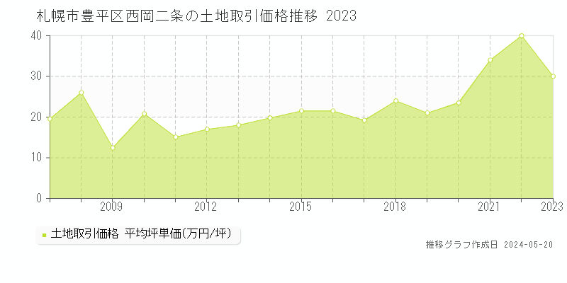 札幌市豊平区西岡二条の土地価格推移グラフ 