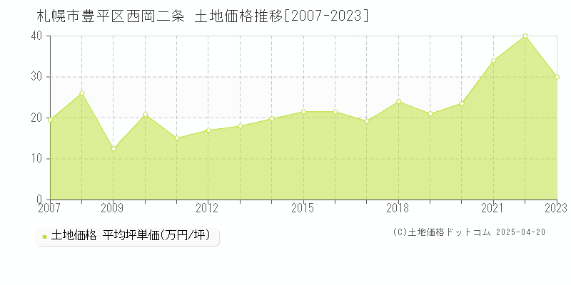 札幌市豊平区西岡二条の土地価格推移グラフ 