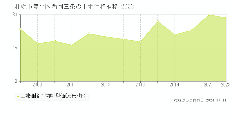 札幌市豊平区西岡三条の土地価格推移グラフ 