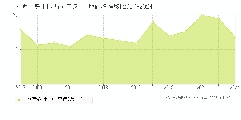 札幌市豊平区西岡三条の土地価格推移グラフ 