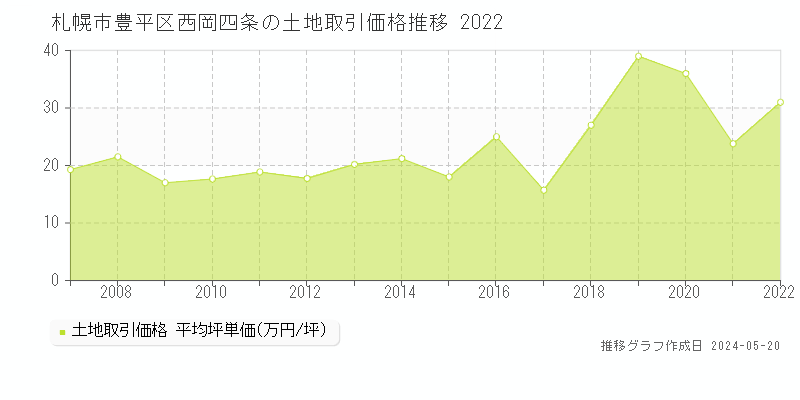 札幌市豊平区西岡四条の土地価格推移グラフ 