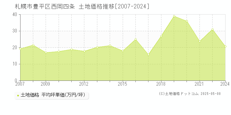 西岡四条(札幌市豊平区)の土地価格推移グラフ(坪単価)[2007-2024年]