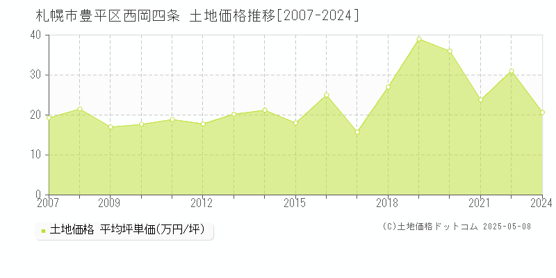 札幌市豊平区西岡四条の土地価格推移グラフ 