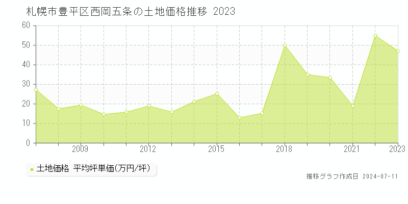 札幌市豊平区西岡五条の土地取引事例推移グラフ 