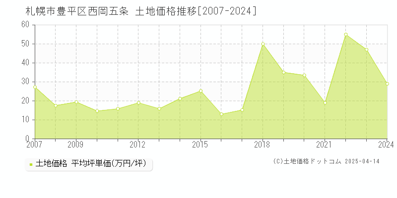 札幌市豊平区西岡五条の土地価格推移グラフ 