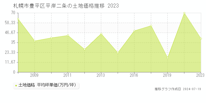 札幌市豊平区平岸二条の土地価格推移グラフ 
