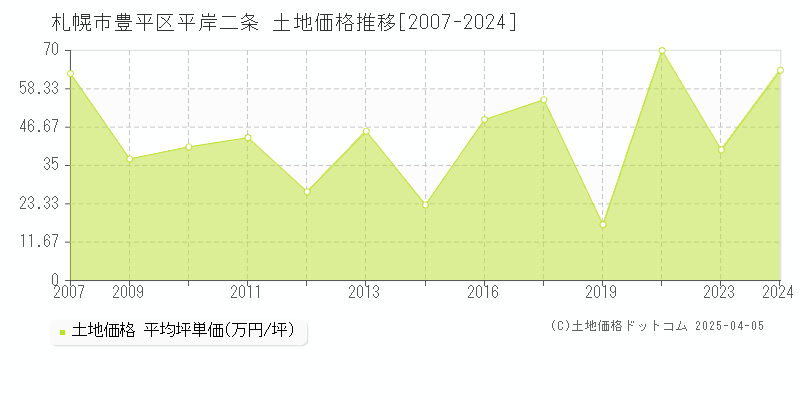 札幌市豊平区平岸二条の土地価格推移グラフ 