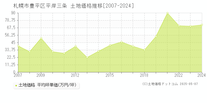 平岸三条(札幌市豊平区)の土地価格推移グラフ(坪単価)[2007-2024年]