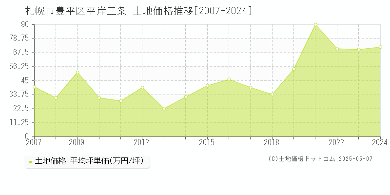 札幌市豊平区平岸三条の土地取引事例推移グラフ 