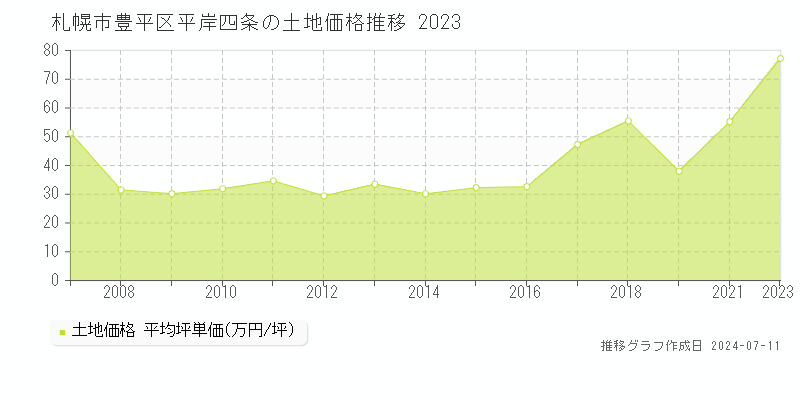 札幌市豊平区平岸四条の土地価格推移グラフ 