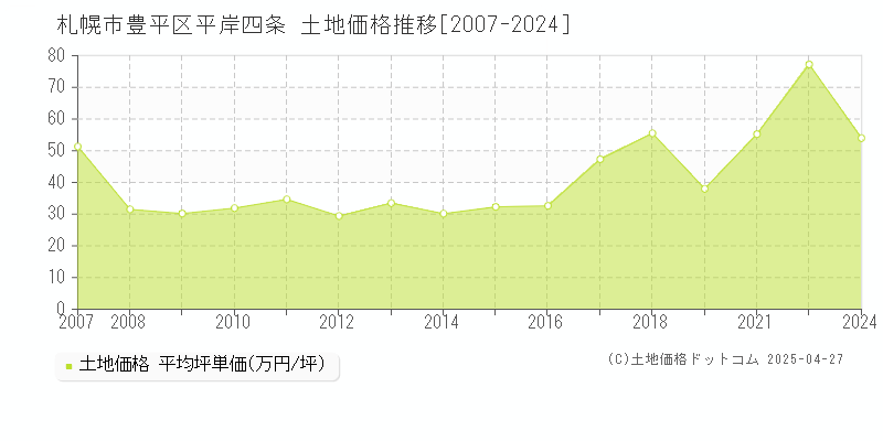 札幌市豊平区平岸四条の土地取引事例推移グラフ 