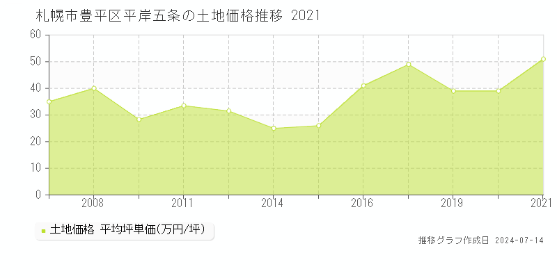 札幌市豊平区平岸五条の土地価格推移グラフ 