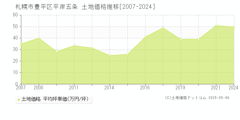 平岸五条(札幌市豊平区)の土地価格推移グラフ(坪単価)[2007-2024年]