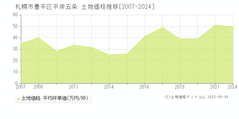 札幌市豊平区平岸五条の土地価格推移グラフ 