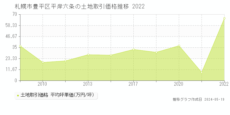 札幌市豊平区平岸六条の土地価格推移グラフ 