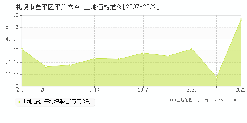 平岸六条(札幌市豊平区)の土地価格推移グラフ(坪単価)[2007-2022年]