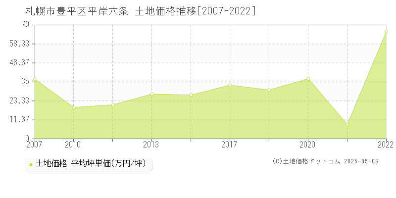 札幌市豊平区平岸六条の土地価格推移グラフ 