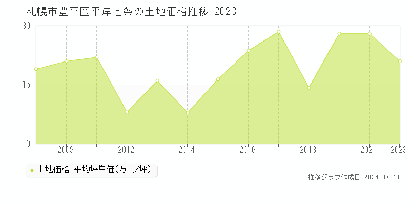 札幌市豊平区平岸七条の土地価格推移グラフ 