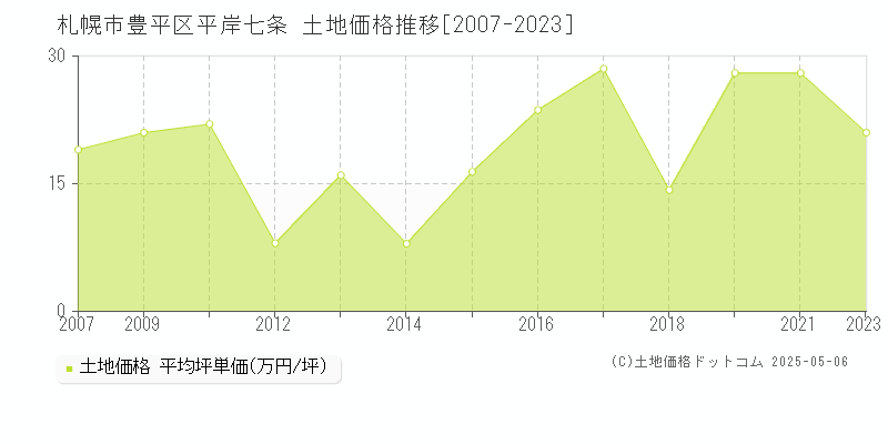 平岸七条(札幌市豊平区)の土地価格推移グラフ(坪単価)[2007-2023年]