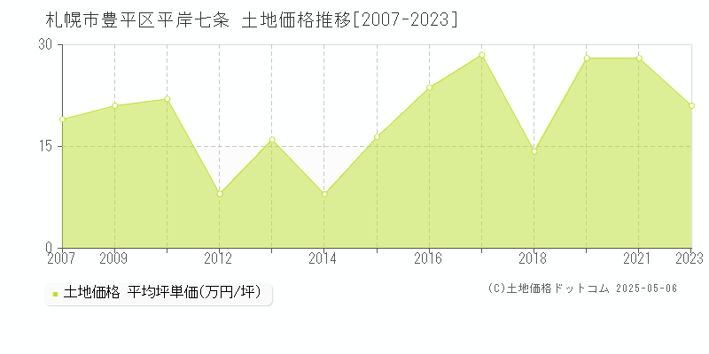 札幌市豊平区平岸七条の土地価格推移グラフ 