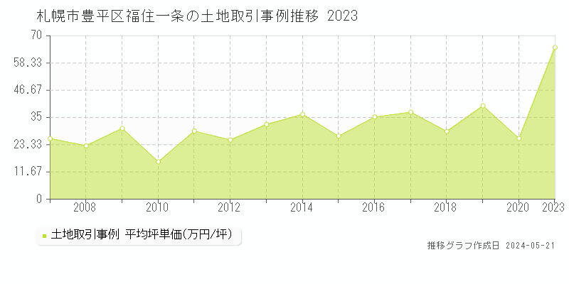 札幌市豊平区福住一条の土地価格推移グラフ 