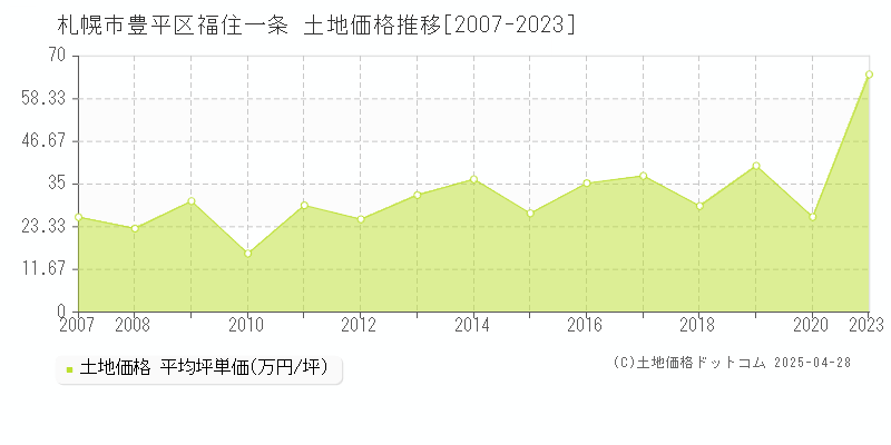 札幌市豊平区福住一条の土地価格推移グラフ 