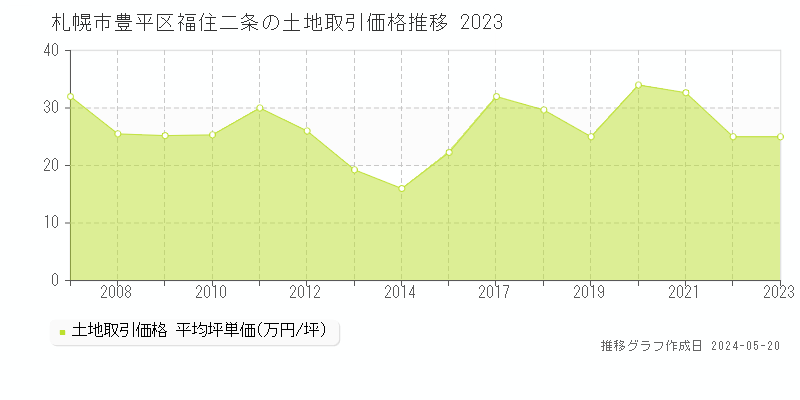 札幌市豊平区福住二条の土地価格推移グラフ 