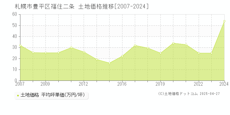 札幌市豊平区福住二条の土地価格推移グラフ 