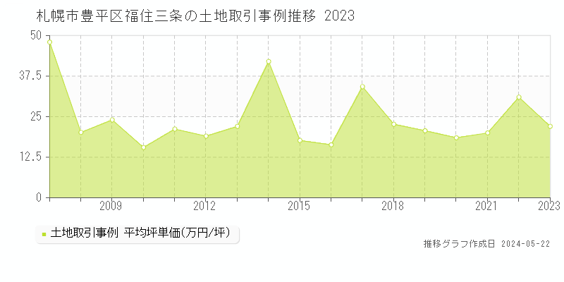 札幌市豊平区福住三条の土地価格推移グラフ 