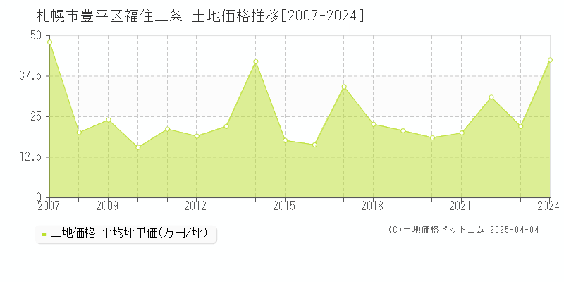 札幌市豊平区福住三条の土地取引事例推移グラフ 