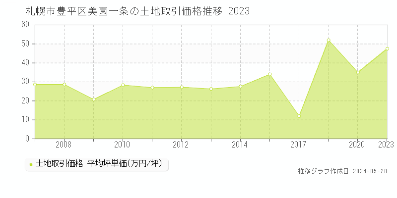 札幌市豊平区美園一条の土地価格推移グラフ 