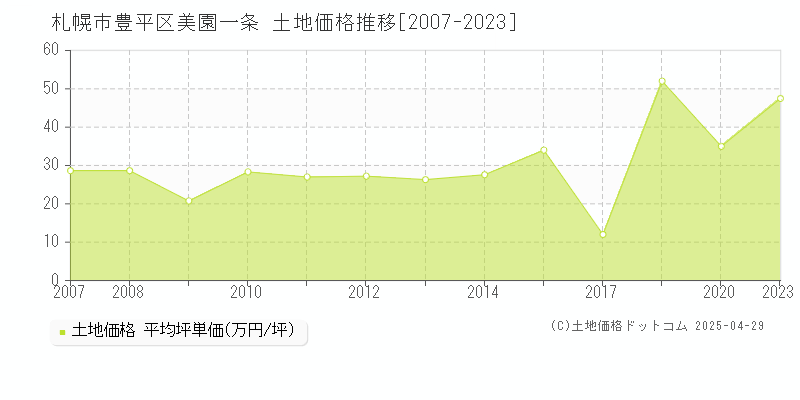 札幌市豊平区美園一条の土地価格推移グラフ 