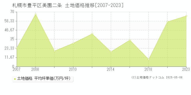 美園二条(札幌市豊平区)の土地価格推移グラフ(坪単価)[2007-2023年]