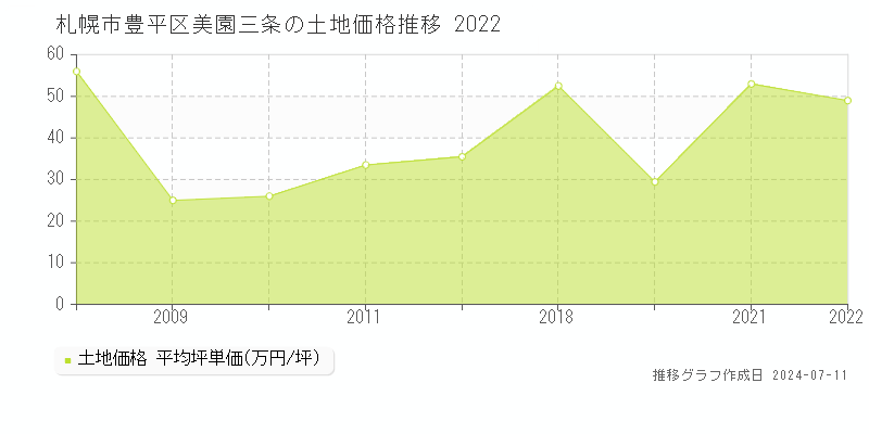 札幌市豊平区美園三条の土地価格推移グラフ 