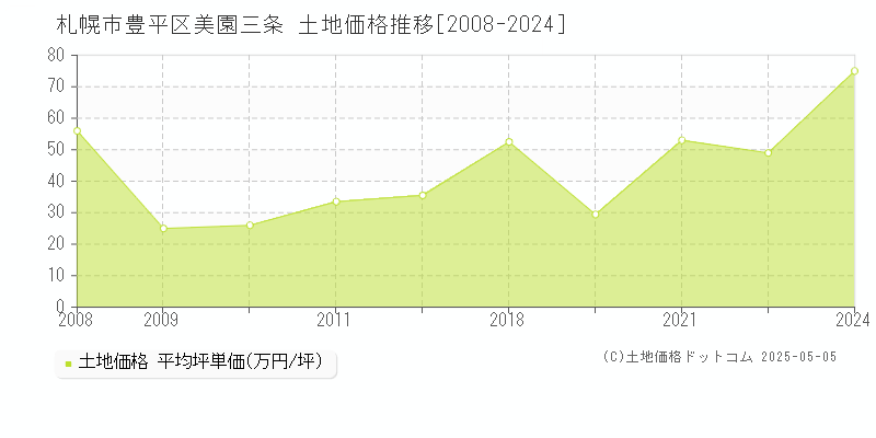 美園三条(札幌市豊平区)の土地価格推移グラフ(坪単価)[2008-2024年]