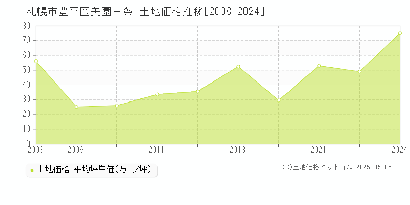 札幌市豊平区美園三条の土地価格推移グラフ 