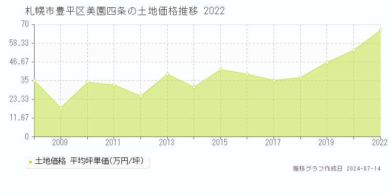 札幌市豊平区美園四条の土地価格推移グラフ 