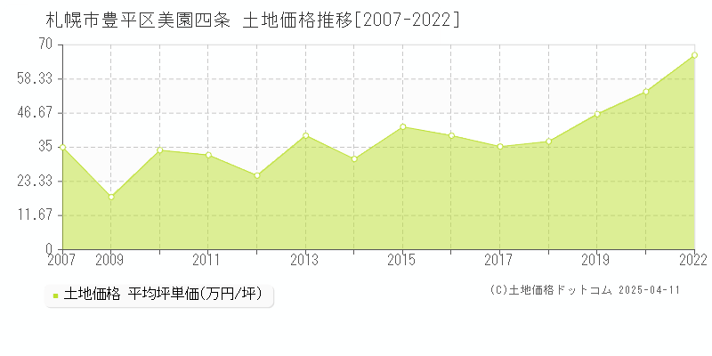 札幌市豊平区美園四条の土地価格推移グラフ 