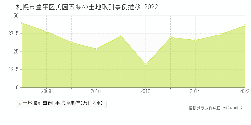 札幌市豊平区美園五条の土地価格推移グラフ 