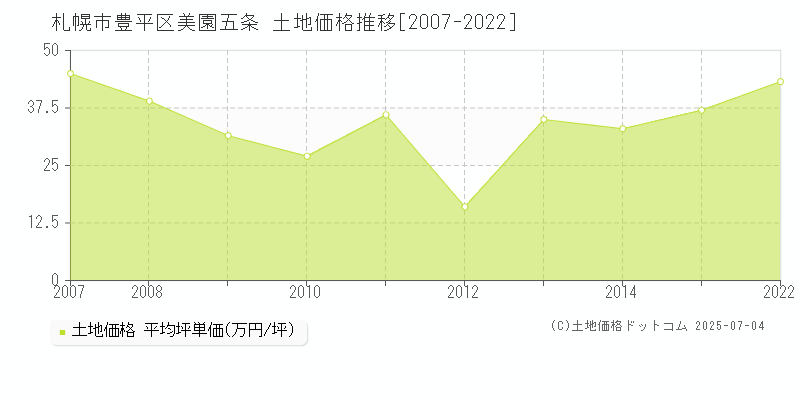 美園五条(札幌市豊平区)の土地価格推移グラフ(坪単価)[2007-2022年]