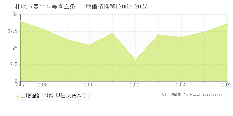 札幌市豊平区美園五条の土地価格推移グラフ 