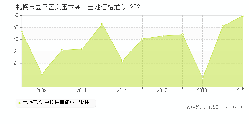 札幌市豊平区美園六条の土地価格推移グラフ 