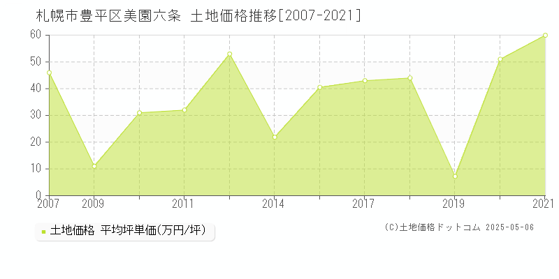 美園六条(札幌市豊平区)の土地価格推移グラフ(坪単価)[2007-2021年]