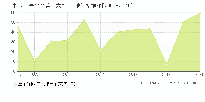 札幌市豊平区美園六条の土地価格推移グラフ 